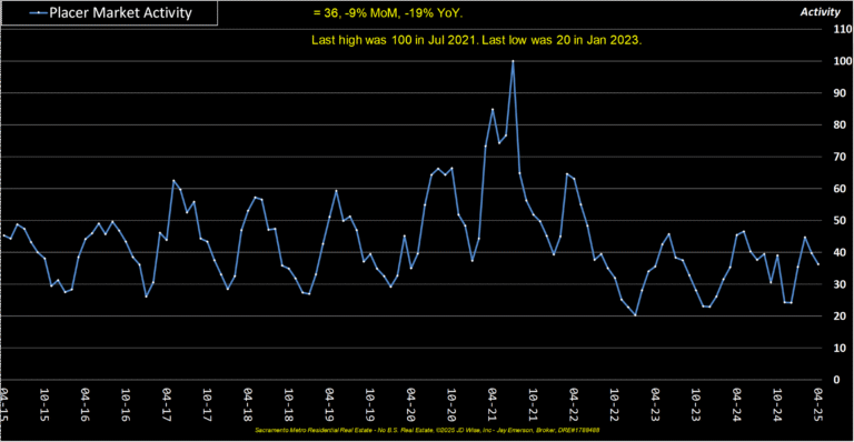 Placer County Market Activity Index (monthly)