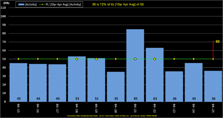 Placer County Market Activity Index (annual)