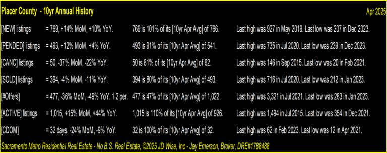Placer County Inventory Summary