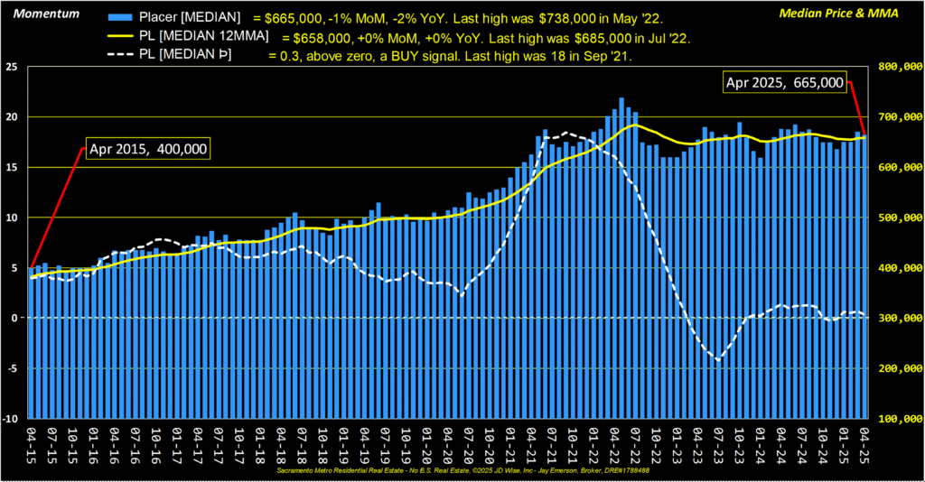 Placer County Median Price
