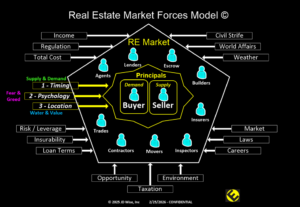 Real Estate Market Forces Model