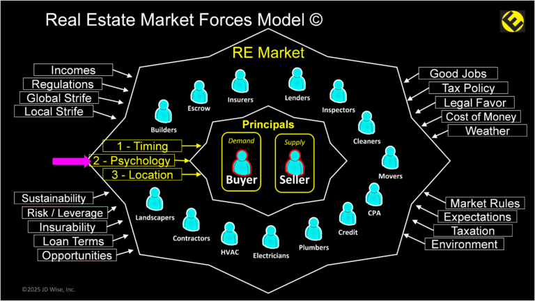 Real Estate Market Forces Model