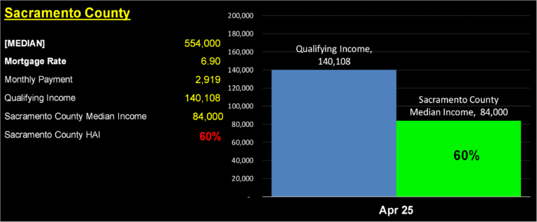 Sacramento County Housing Affordability Index