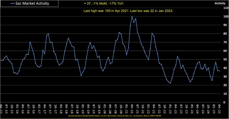 Sacramento County Market Activity Index (monthly)