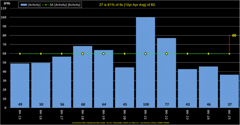 Sacramento County Market Activity Index (annual)