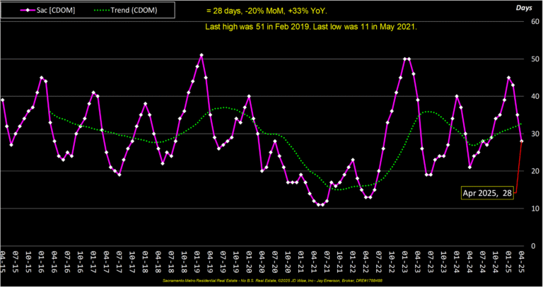 Sacramento County Cumulative Days on Market