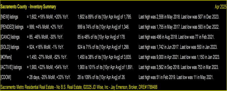 Sacramento County Inventory Summary