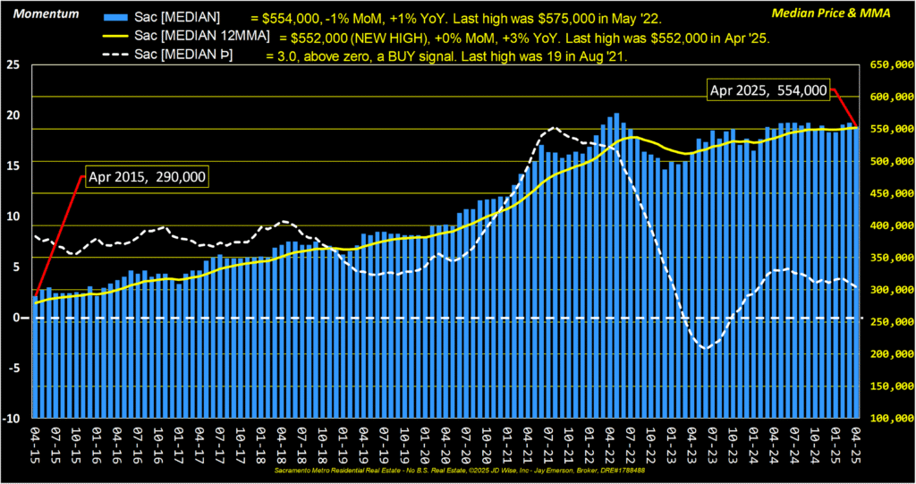Sacramento County Median Price