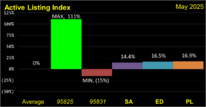 ACTIVE Listings Index (MoM) Boundaries 202505