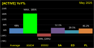 ACTIVE Listings YoY Boundaries 202505