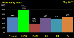 Housing Affordability Index Boundaries 202505