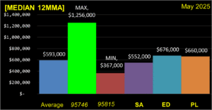Median Price 12MMA Boundaries 202505