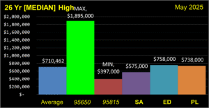 Median Price 26yr High Boundaries 202505