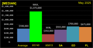 Median Price Boundaries 202505