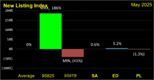 NEW Listings Index (MoM) Boundaries 202505