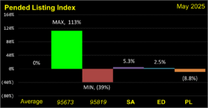 PENDED Listings Index (MoM) Boundaries 202505