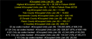 Occupied Units