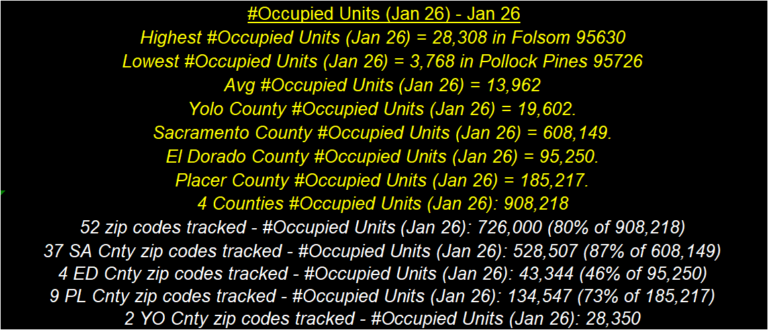 Occupied Units