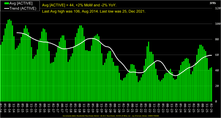 Average Active Listings