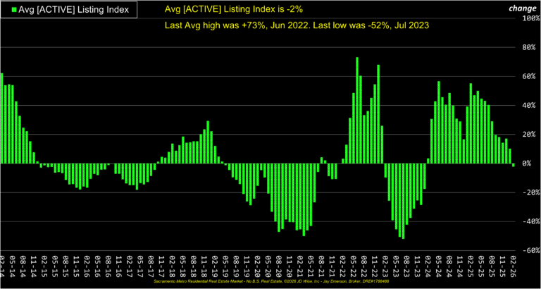 Average Active Listings Index