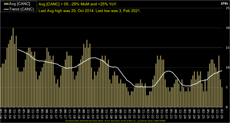 Average Canceled Listings