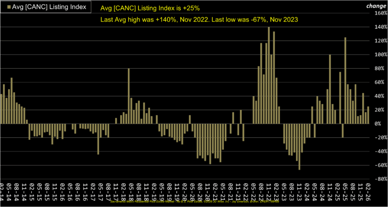Average Canceled Listings Index