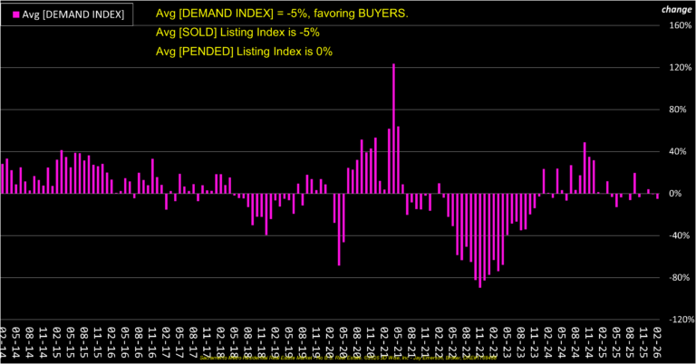 Average Demand Index