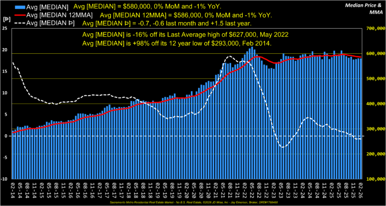 Average Median Price