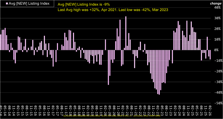 Average New Listings Index