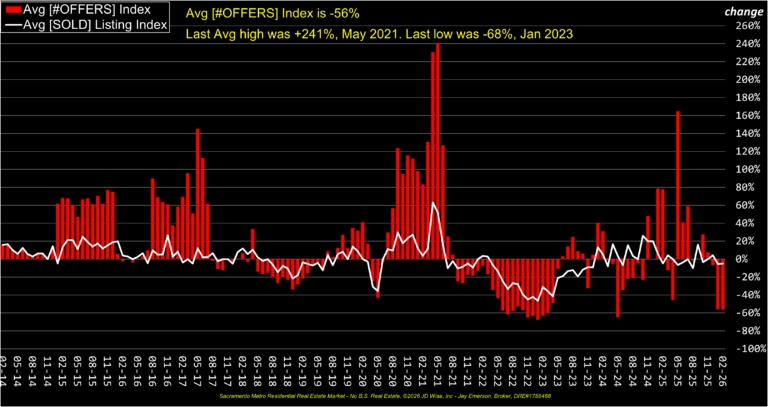 Average Offers Index