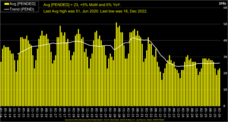 Average Pended Listings