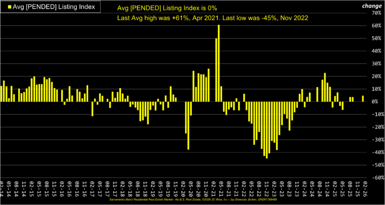 Average Pended Listings Index