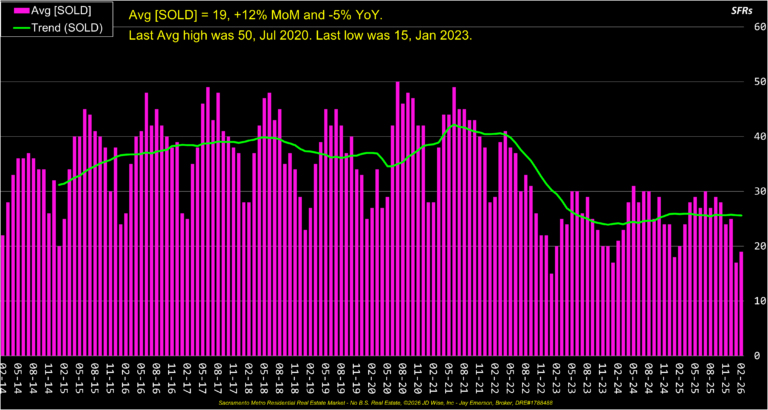 Average Sold Listings