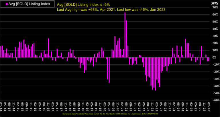Average Sold Listings Index