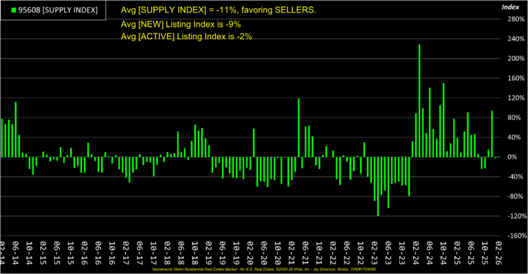Average Supply Index