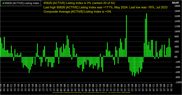 College Greens 95826 Active Listings Index