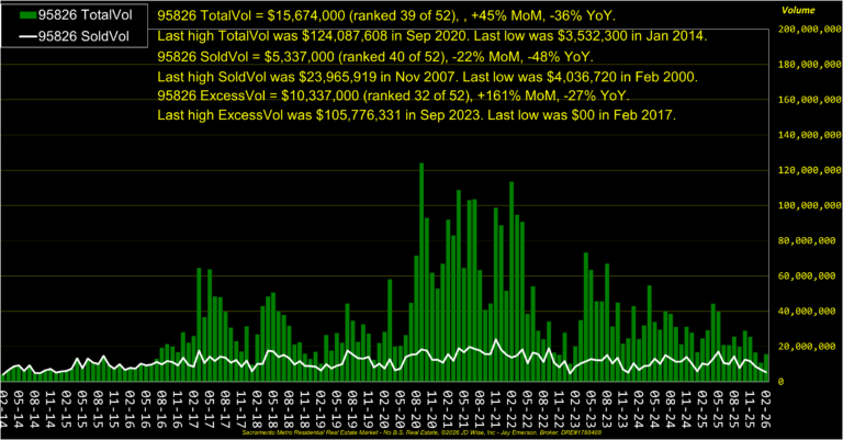 College Greens 95826 CDOM Dollar Volume