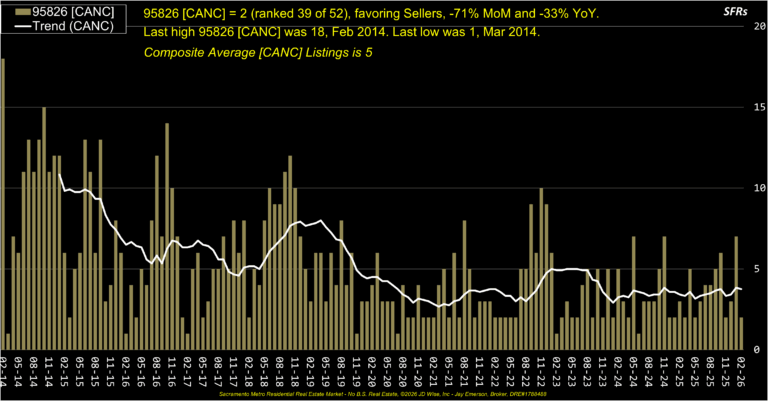 College Greens 95826 Canceled Listings