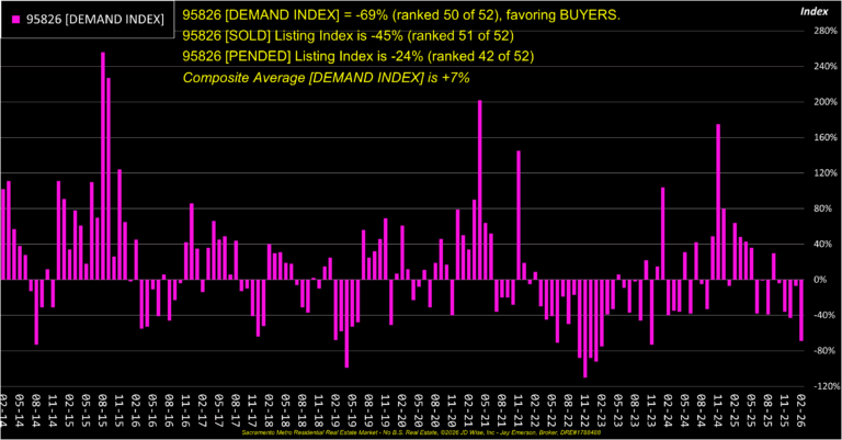 College Greens 95826 Demand Index
