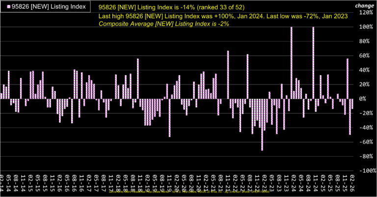 College Greens 95826 New Listings Index