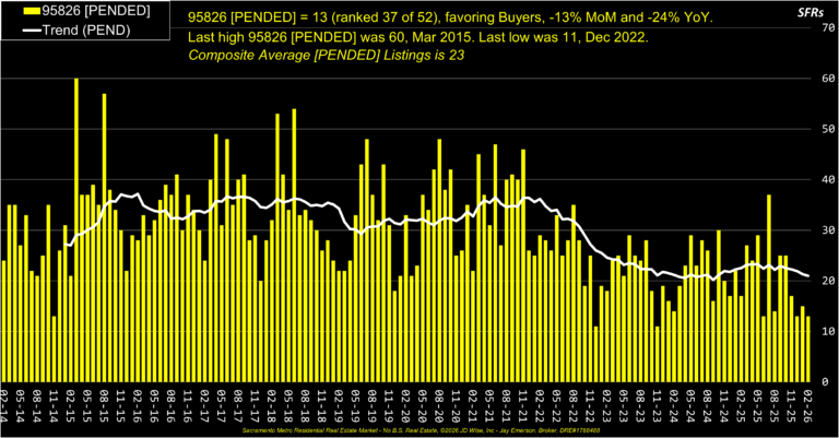 College Greens 95826 Pended Listings