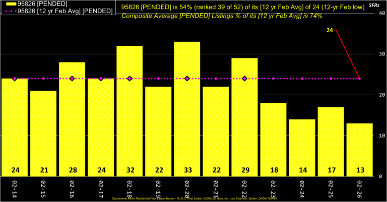 College Greens 95826 Pended Listings Annual