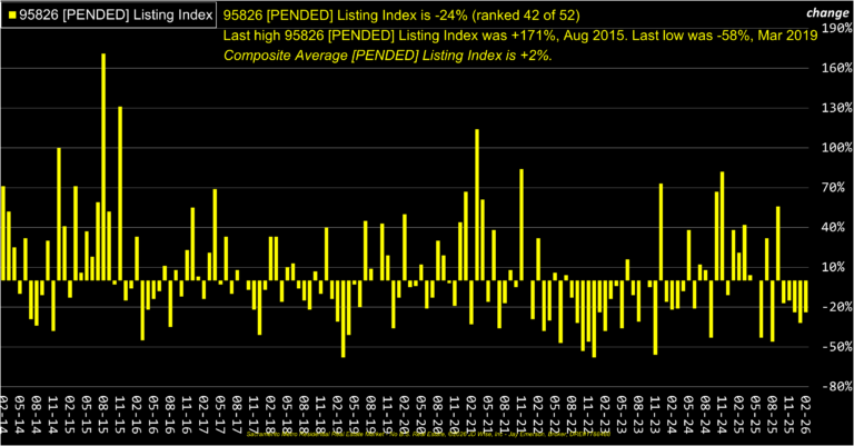 College Greens 95826 Pended Listings Index