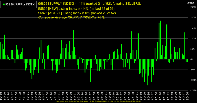 College Greens 95826 Supply Index