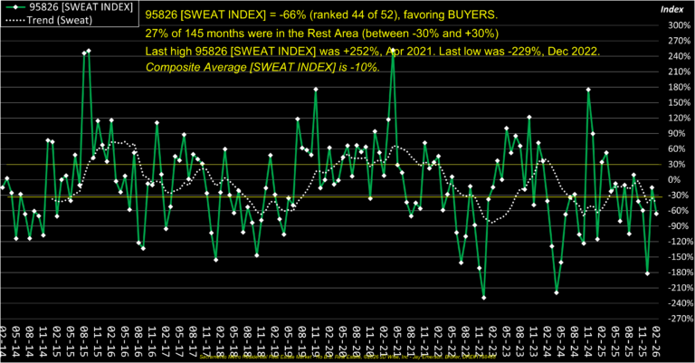 College Greens 95826 Sweat Index