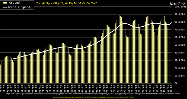 Construction Spending 12yrs