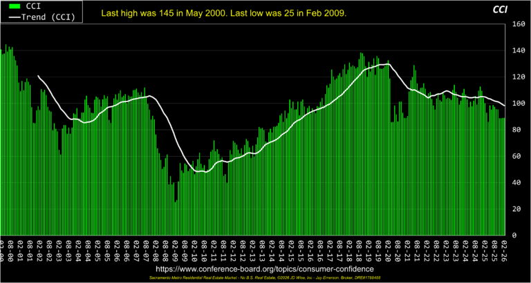 Consumer Confidence 26yrs
