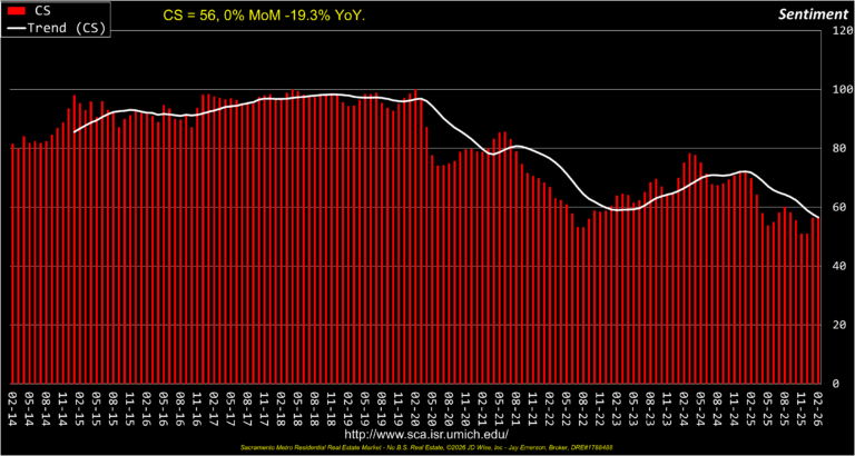 Consumer Sentiment 12yrs
