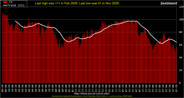 Consumer Sentiment 26yrs