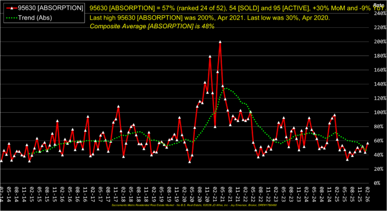 Folsom 95630 Absorption